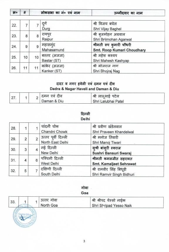 airnewsalerts's tweet photo. #GeneralElections ||
BJP releases first list of 195 candidates for Lok Sabha elections. 1/3
#LokSabhaElections2024 | #PollsWithAIR | #GeneralElection2024 https://t.co/uHOhwY9Yi1
