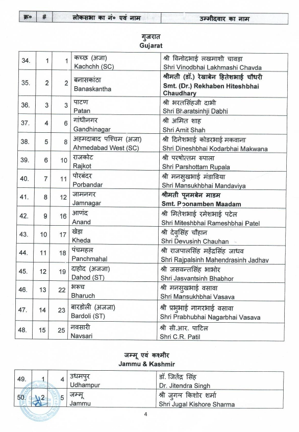 airnewsalerts's tweet photo. #GeneralElections ||
BJP releases first list of 195 candidates for Lok Sabha elections. 1/3
#LokSabhaElections2024 | #PollsWithAIR | #GeneralElection2024 https://t.co/uHOhwY9Yi1