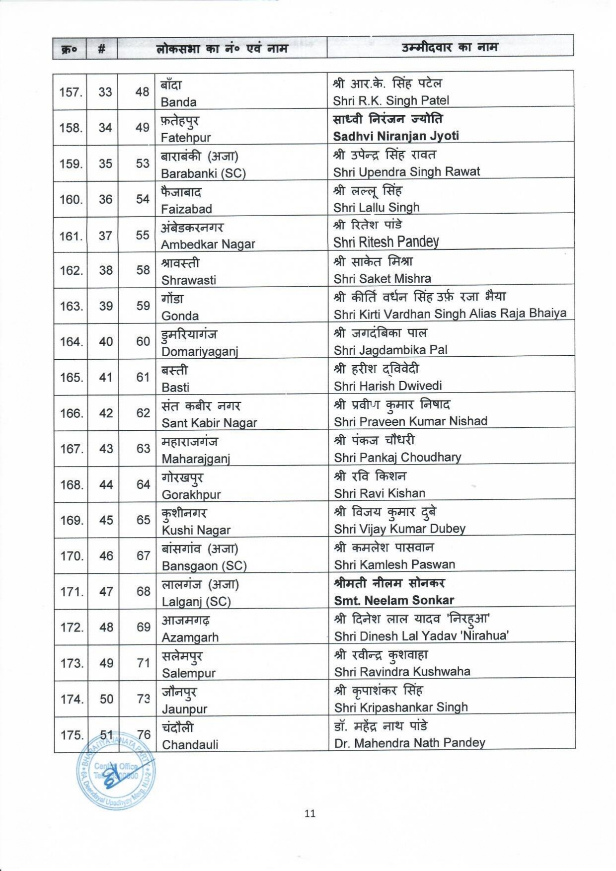 LokSabha Elections 2024 : छत्तीसगढ़ के ग्यारह सीटों के नाम का ऐलान, बृजमोहन अग्रवाल, चिंतामणि महाराज,विजय बघेल,सरोज पाांडेय 