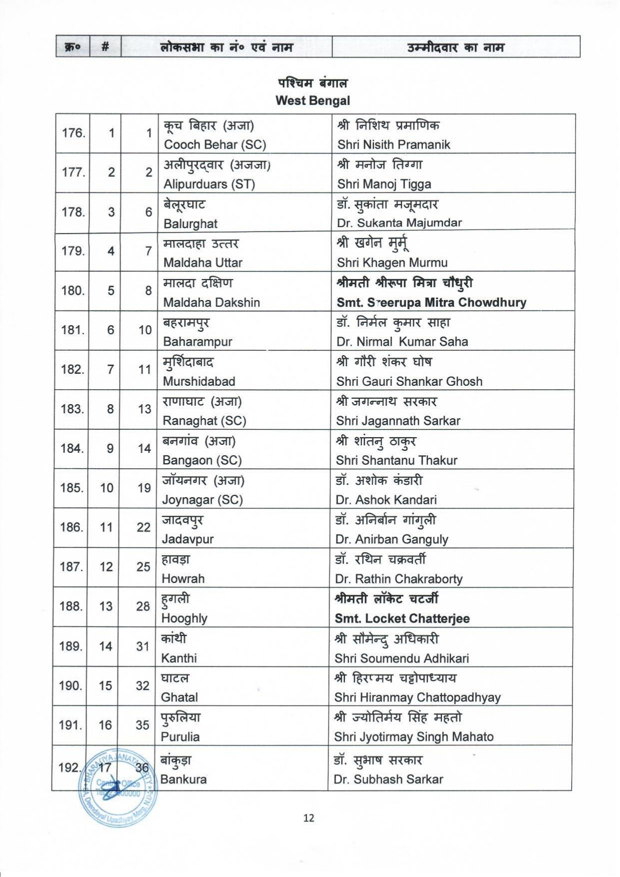 LokSabha Elections 2024 : छत्तीसगढ़ के ग्यारह सीटों के नाम का ऐलान, बृजमोहन अग्रवाल, चिंतामणि महाराज,विजय बघेल,सरोज पाांडेय 