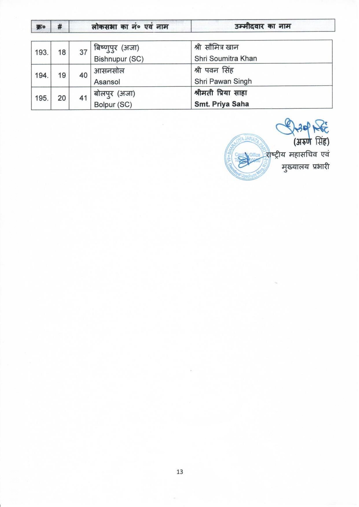 LokSabha Elections 2024 : छत्तीसगढ़ के ग्यारह सीटों के नाम का ऐलान, बृजमोहन अग्रवाल, चिंतामणि महाराज,विजय बघेल,सरोज पाांडेय 