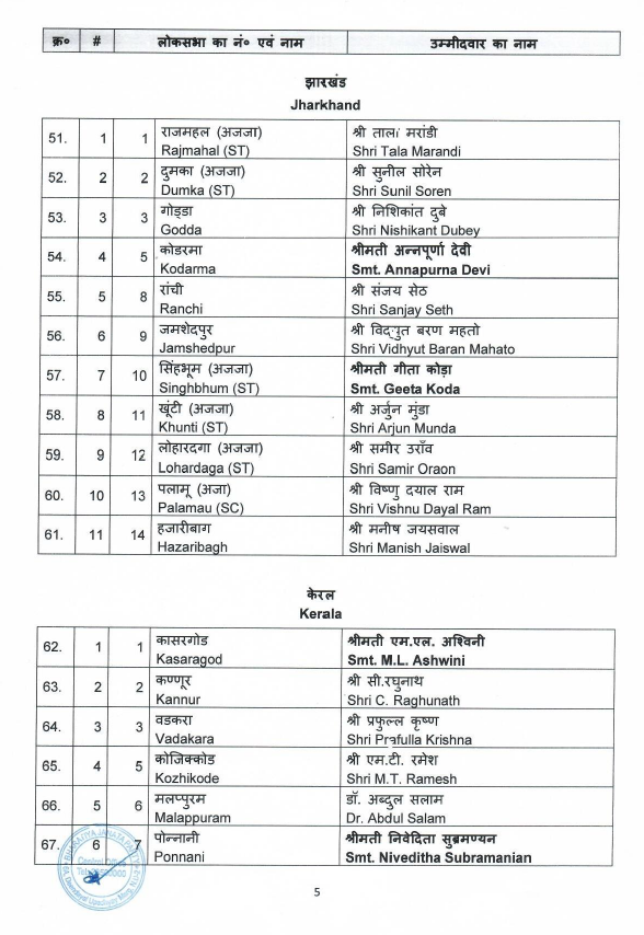 AIRNewsHindi's tweet photo. लोकसभा चुनाव के लिए #BJP की सूची :
#UP से 51, पश्चिम बंगाल से 20, मध्य प्रदेश से 24, गुजरात और राजस्थान से 15-15, केरल से 12, तेलंगाना से 9, असम से 11, झारखंड से 11 सीटों पर उम्मीदवार शामिल हैं।
#LokSabhaElections2024 | #PollsWithAIR | #GeneralElection2024 https://t.co/g745mmpjHj