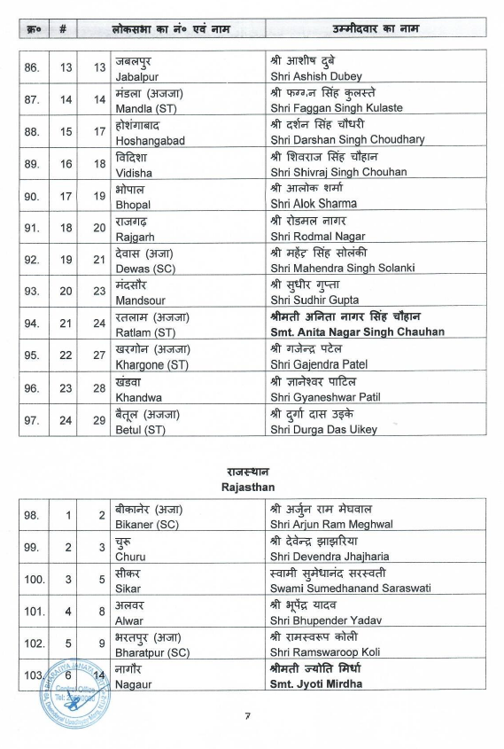 AIRNewsHindi's tweet photo. लोकसभा चुनाव के लिए #BJP की सूची :
#UP से 51, पश्चिम बंगाल से 20, मध्य प्रदेश से 24, गुजरात और राजस्थान से 15-15, केरल से 12, तेलंगाना से 9, असम से 11, झारखंड से 11 सीटों पर उम्मीदवार शामिल हैं।
#LokSabhaElections2024 | #PollsWithAIR | #GeneralElection2024 https://t.co/g745mmpjHj
