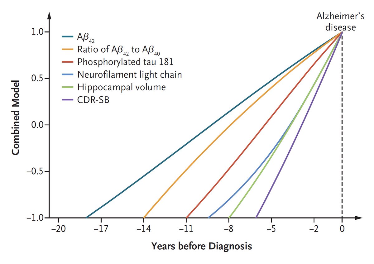 NEJM's tweet photo. This week’s most viewed articles:  

1. Original Article: Biomarker Changes during 20 Years Preceding Alzheimer’s Disease https://t.co/oOpI8AnhbV #Neurology https://t.co/wcsk62Tisl