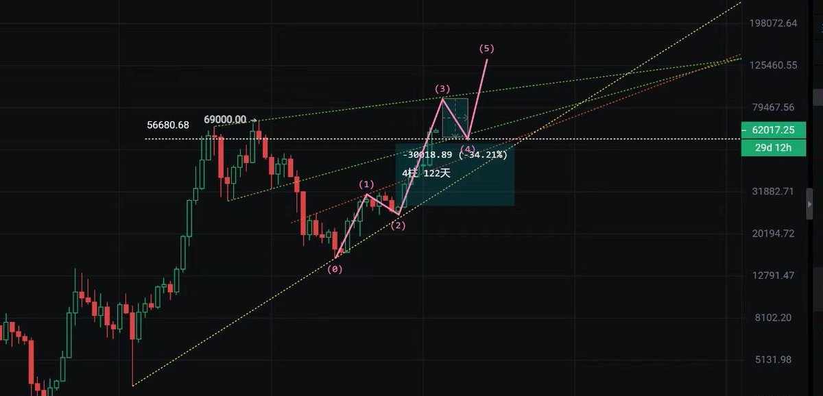 接下来的趋势预测：
BTC支撑位落在60500至62000美元区间。在这一带累积动能，离其历史新高仅一步之遥，待到时机成熟便发起冲锋。

ETH在3300至3400美元区间也显现出积聚力量的迹象。一旦突破此阈值，以太坊预计将迅速攀升至3900至4000美元，接着可能在3500至3600美元区间进行短暂整固，稳固后便有望突破至4000至4500美元。

以月线分析，预计在2024年底至2025年初，市场将完成一个五浪上升结构。

若深入剖析近期可能的走势，
1、BTC可能在65000美元附近进行回调，支撑位在56000美元以上，将55000美元以下的支撑位视焊死车门。

2、可能存在一段时间的震荡，随后在60000至62000美元区间蓄势。以期突破新高，预期目标在70000至73000刀，甚至触及10W刀。

这一轮，可视作是月线图上的第三浪主升浪的高点，之后可能经历约30%的回调。
但按照此节奏，若一切顺利，我们可以预见2024年11月至12月期间这一波浪完成。

届时，无论是感恩节还是圣诞节，主力可能会根据市场状况决定是否进行大规模的价格调整。

考虑到去年圣诞节市场相对静默，主因是低价位不利于主力操作，但今年若比特币与以太坊均能创新高，主力将大赚特赚，全球资本市场可能迎来一次大规模的收割。

所以今年注定是山塞爆发年。特别是大饼在新高，以太在新高，山寨整体的发力，山寨会让你懵逼。

现在其实我分不分析都一样了，外面慢慢开始意识到是牛市了，很多散户还是现在处于懵逼阶段，反应快的看多头了，反应慢的还在酝酿，反应超级慢的还在恐高，反应超级超级慢的还在做空特别是做空山寨。。。。

#Solana
