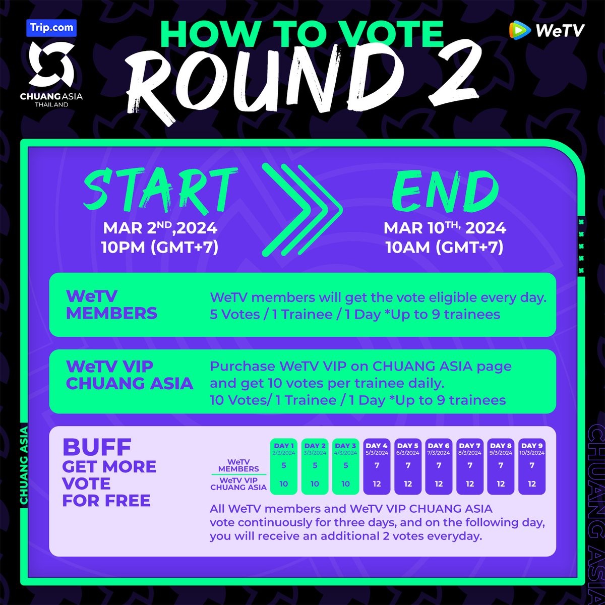 HOW TO VOTE CHUANG ASIA THAILAND Round 2 ✨WeTV members will get 5 votes and WeTV VIP CHUANG ASIA will get 10 votes eligible every day. 📍Buff Vote ✨Vote continuously for three days, receive an additional 2 votes everyday. ✨If the next day you didn't come to vote, your votes…