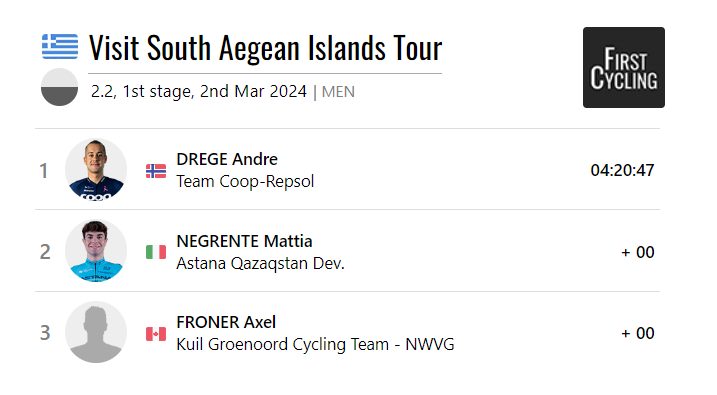 Stage 1 of the Visit South Aegean Islands Tour was won by <a href="/andre_drege/">André Drege</a> of <a href="/TeamCoopRepsol/">Team Coop - Repsol</a>. #VisitSouthAegeanIslandsTour 

firstcycling.com/race.php?r=165…