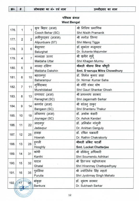AIRNewsHindi's tweet photo. लोकसभा चुनाव के लिए #BJP की सूची :
छत्तीसगढ़, दिल्ली से 5, जम्मू-कश्मीर से 2, उत्तराखंड से 3, अरुणाचल प्रदेश से 2 और गोवा, त्रिपुरा, अंडमान और निकोबार और दमन और दीव से 1-1 सीटों पर उम्मीदवार शामिल हैं।
#LokSabhaElections2024 | #PollsWithAIR | #GeneralElection2024 https://t.co/pWASeYClmE