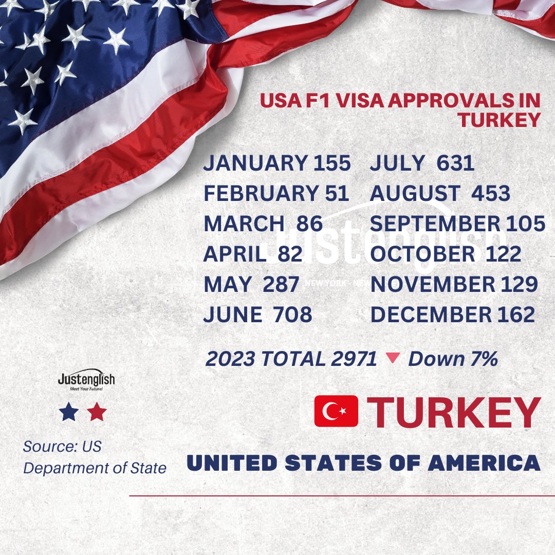 #ABD’nin 2023 yılında Türkiye’de verdiği #F1 öğrenci vize sayısı %7 azalarak yıllık toplamda 2971 oldu. #Amerika diğer birçok vize türünde onaylarda artışa giderken öğrenci vizesinde azalma görüldü. #F1Visa