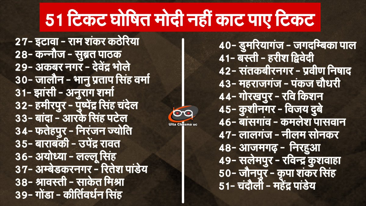 ultachasmauc's tweet photo. बीजेपी ने जारी की पहली लिस्ट. यूपी के 51 उम्मीदवारों के नाम जानिए. 
#BJPFirstList #BJP #LokSabhaElections2024 https://t.co/hnuHgjnygD