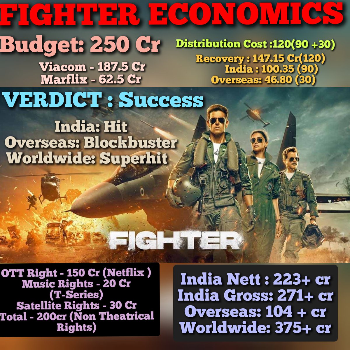 #FighterMovie Business Report.

Verdict: Success
ROI : 22.625 % 

For cinema Lovers/BO experts
India: Hit
Overseas: Blockbuster
WW : Superhit