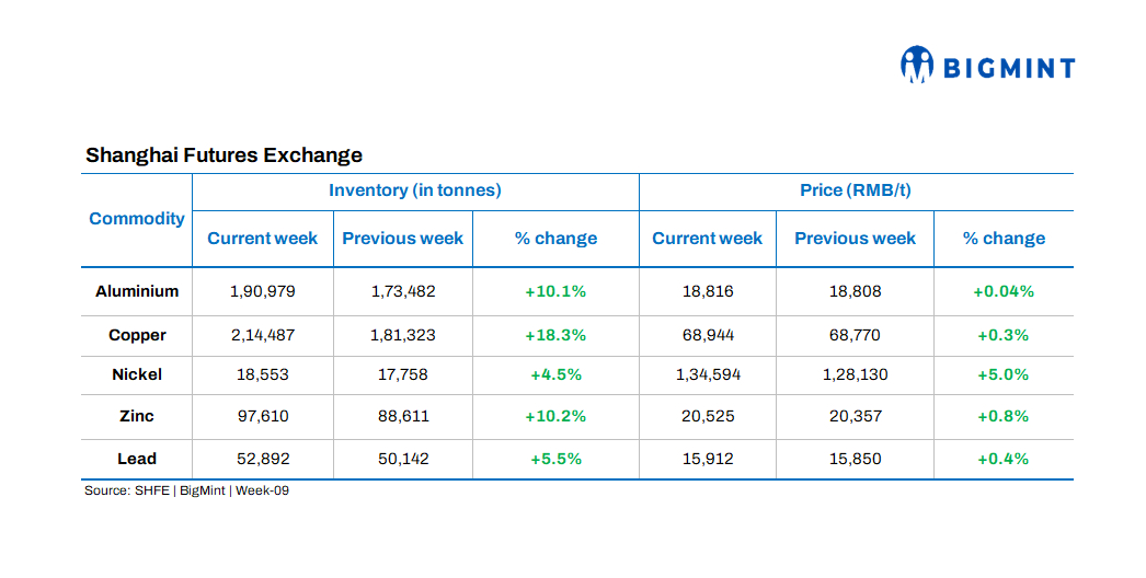 𝐂𝐡𝐢𝐧𝐚: 𝐒𝐇𝐅𝐄 𝐛𝐚𝐬𝐞 𝐦𝐞𝐭𝐚𝐥𝐬 𝐬𝐭𝐨𝐜𝐤𝐬 𝐬𝐮𝐫𝐠𝐞 𝐨𝐯𝐞𝐫 18% 𝐚𝐦𝐢𝐝 𝐩𝐨𝐥𝐢𝐜𝐲 𝐞𝐯𝐚𝐥𝐮𝐚𝐭𝐢𝐨𝐧𝐬, 𝐰𝐞𝐚𝐤 𝐝𝐞𝐦𝐚𝐧𝐝 || 𝐖𝐄𝐄𝐊 - 09 ||

▪️The latest weekly stock report from the SHFE indicated that the inventory of #basemetals in SHFE-registered…