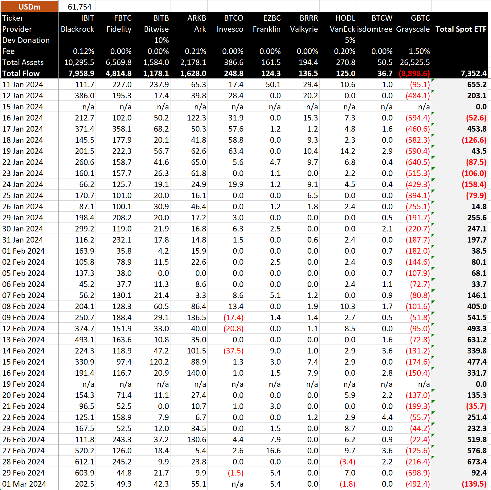 Bitcoin ETF Data in dollars: (Source: BitMEX)