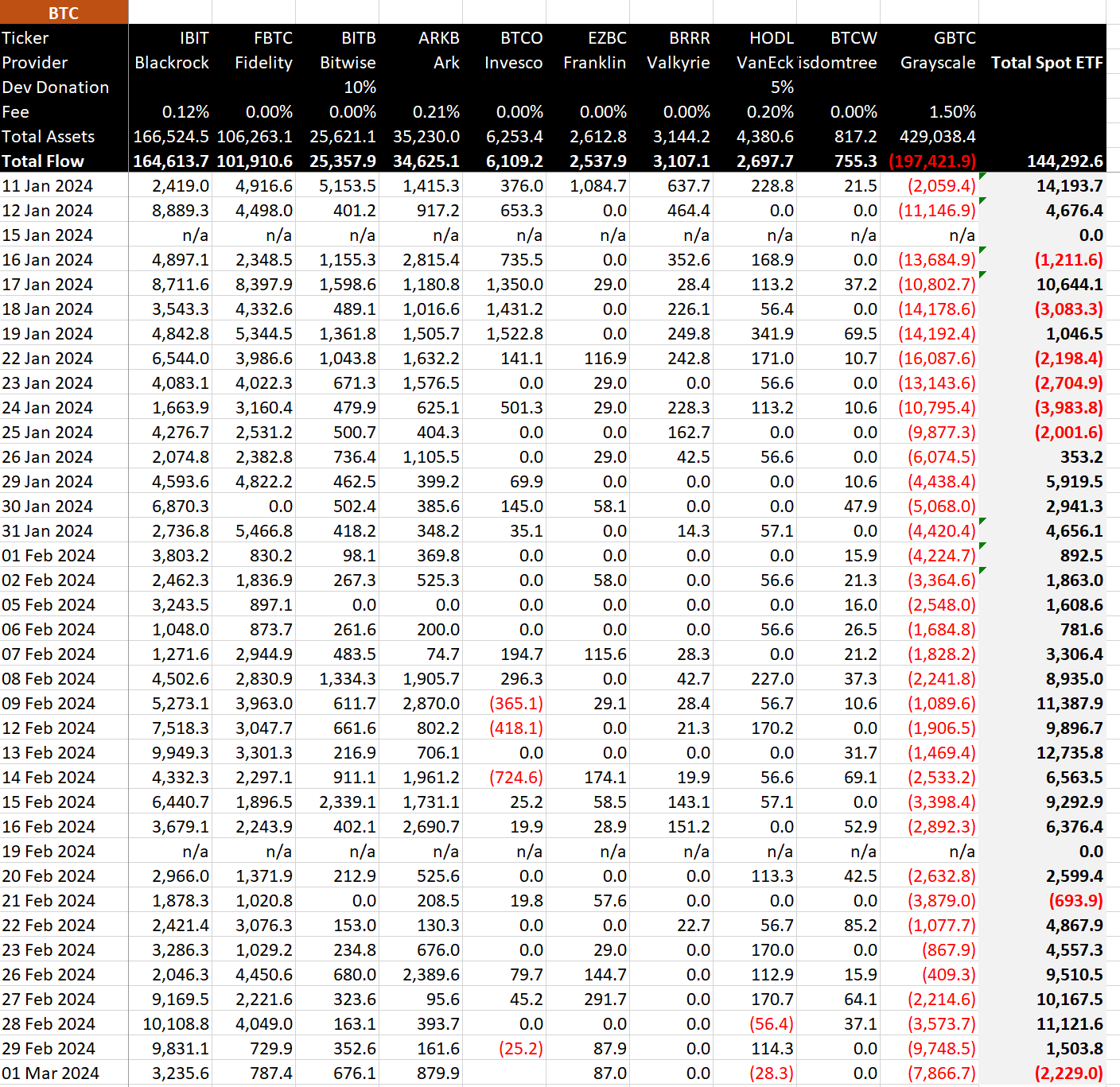 Dados Bitcoin ETF em BTC: (Fonte: BitMEX)