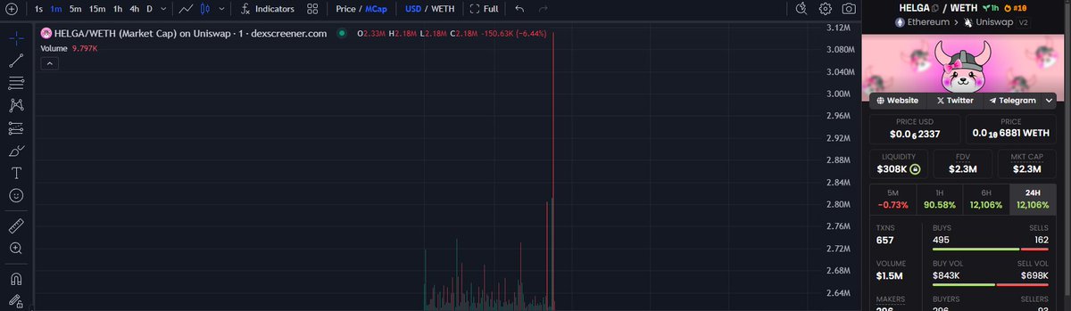 mm_gambles's tweet photo. $HELGA x5 at 524k MC, 2.8m MC now
#Sol #Eth #Blockchain #Dex #HELHA https://t.co/Iw8WG6TjYH