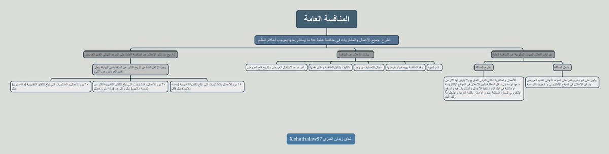 shathalaw97's tweet photo. أشارككم خريطة مفاهيم بسيطة قُمت بإعدادها لتوضيح:
١-إجراءات إعلان الجهات الحكومية عن المنافسة العامة. 
٢-بيانات الإعلان عن المنافسة. 
٣- تواريخ مدد نشر الإعلان عن المنافسة العامة حتى الموعد النهائي لتقديم العروض. https://t.co/zd5JT58CiS