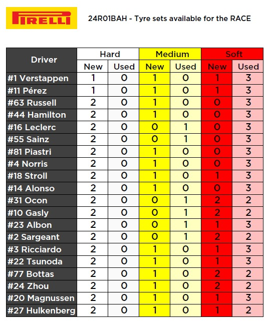 ScuderiaElNano's tweet photo. Empezamos con los datos para la carrera de Formula 1 con los neumáticos disponibles para cada uno de los pilotos.
[@AlbertFabrega]
#F1 #BahrainGP #Alonso https://t.co/3GKPQIwTSj