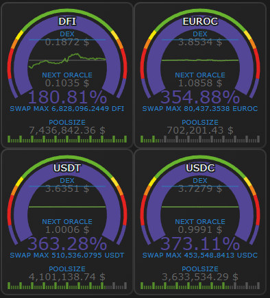 Im DFI-DUSD Pool <a href="/defichain/">DeFiChain</a> sind wir schon unter die 200% (also über 0,50$) und kommen der 100% immer näher. Die anderen Pools brauchen noch etwas starthilfe. Grad USDT und USDC sind wichtig für die DiscountFee (toller Name) 🚀🌴😎