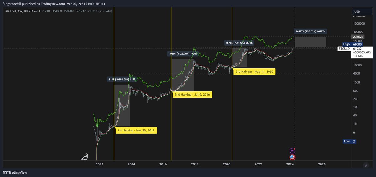 Every cycle is unique, but every cycle rhymes a pattern. No one can predict the top or the bottom with certainty. Speculation is the art of the game and high enough speculation keeps the poor mindset away. Don't fumble your bags homie!
