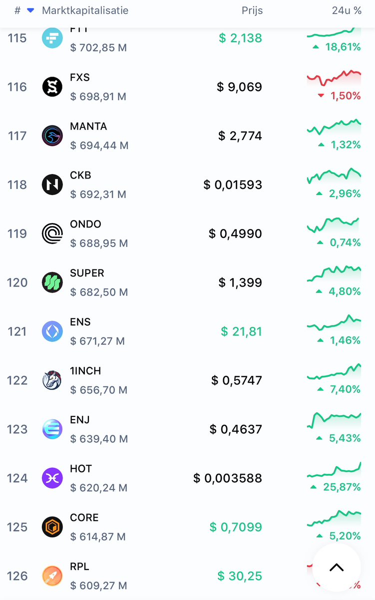 #hot is on spot 124 after todsys surge, less then 400m marketcap needed to go in the top100.

Knowing hot this will happen in this month!

#holochain #holomonday #holoduck #holonaut