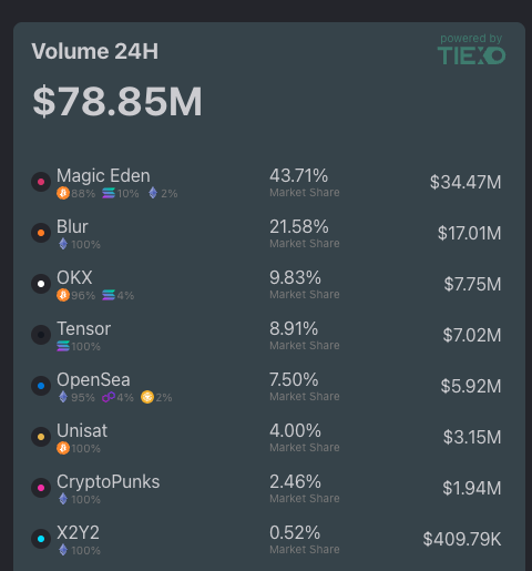 Just In:

Yesterday <a href="/MagicEden/">Magic Eden 🪄</a> beat out every other NFT marketplace in volume