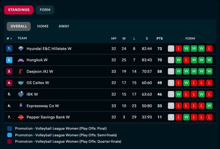 volinesia's tweet photo. Klasemen sementara Korean V League.

Peluang Red Sparks di posisi 3 semakin terbuka menuju play off langsung Liga Korea setelah 7 tahun tidak pernah lolos ke Play Off, akankah tahun ini Mega bisa membawa Red Sparks kembali berlaga di Play Off liga? https://t.co/1K7kki1kkC