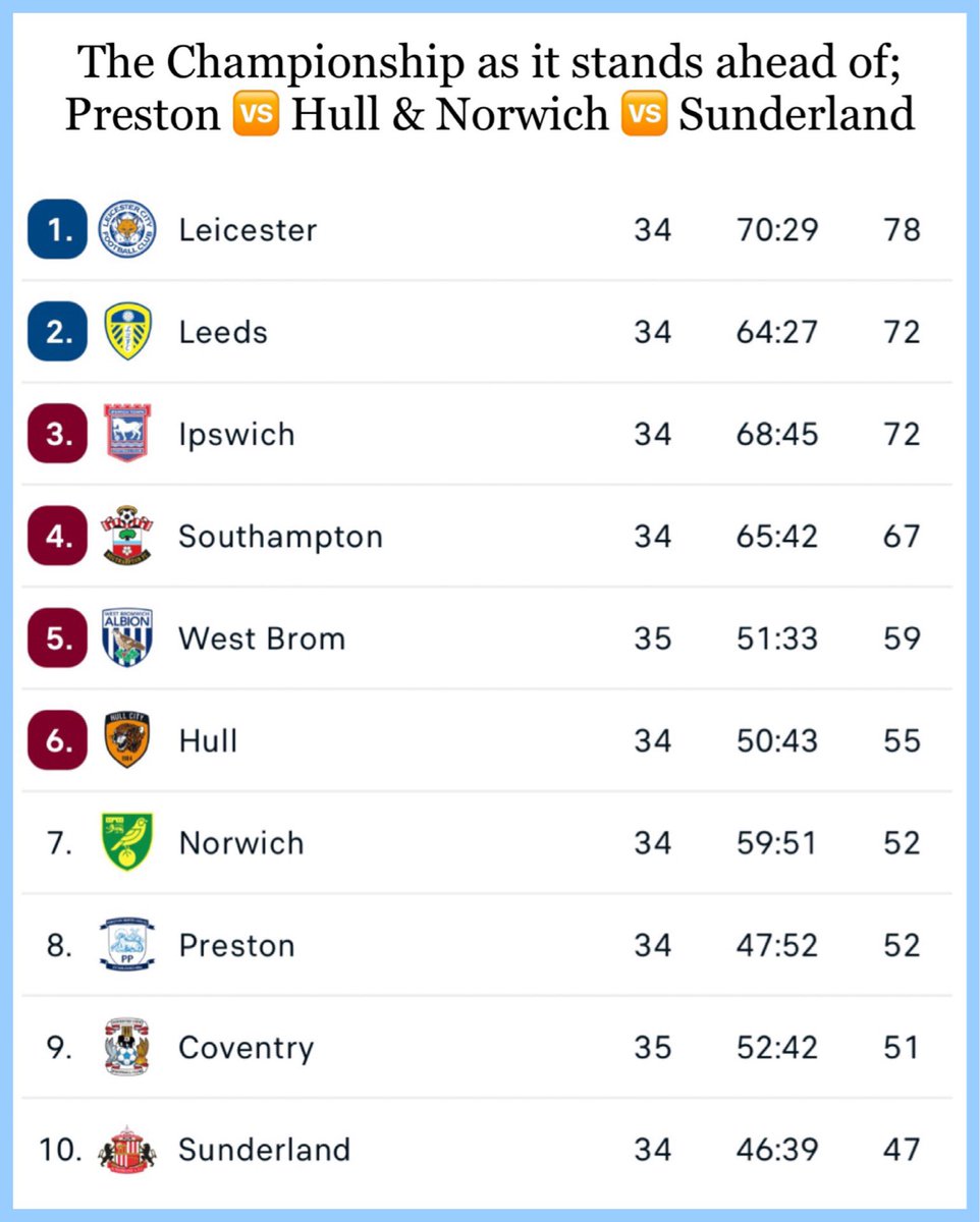 🕵️‍♂️ A huge game to keep a eye on today if your still optimistic of a play off spot

🏟️ Preston 🆚 Hull City

👉 Hull win they go 7 clear of #PUSB
👉 Draw it’s 5 clear
👉 Preston 2 clear
👉 Preston win they go 4 clear
👉 Hull would remain 4 clear

🏟️ Norwich also play Sunderland