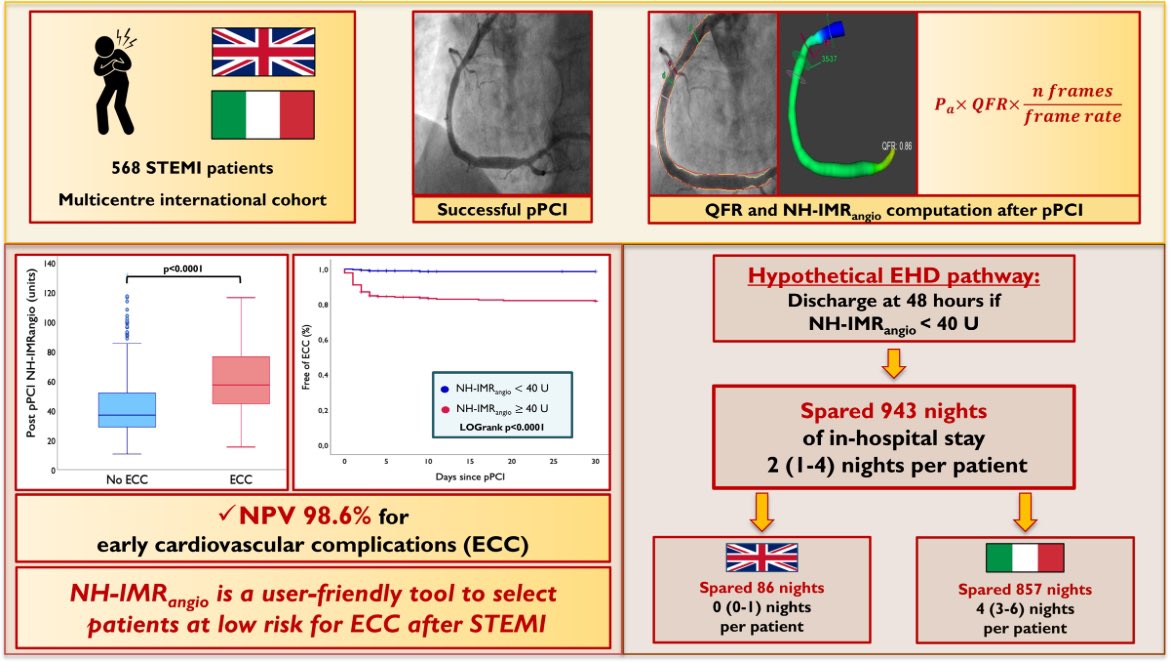 Angiography-derived IMR to predict early cardiovascular complications after STEMI and define the risk of early discharge! Read our paper on @CircIntv ! doi.org/10.1161/CIRCIN… @MdScarsini @GiovanniLuigiD1 @RafKotronias @BenenatiStefano