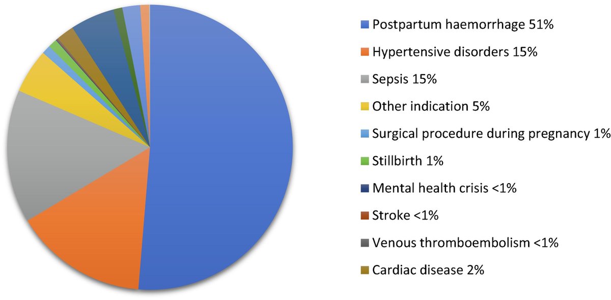 Maternal Enhanced &amp; Critical Care in Yorkshire &amp;  the Humber: regional implementation of enhanced maternal care pathway
🩸Most commonly due to postpartum haemorrhage &gt;1.5L
🩸5% women transferred to critical care &amp; 10% required invasive monitoring
#ObAnes
obstetanesthesia.com/article/S0959-…