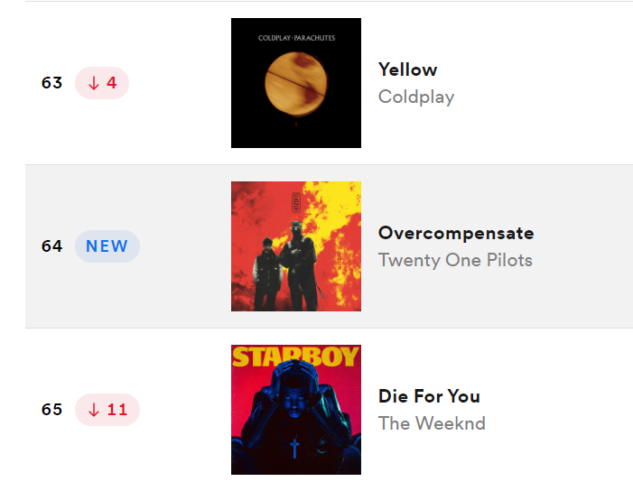 BanditoHub's tweet image. ℹ️Overcompensate debuts on the Global Spotify chart at #64, with nearly 1.9 MILLION streams!