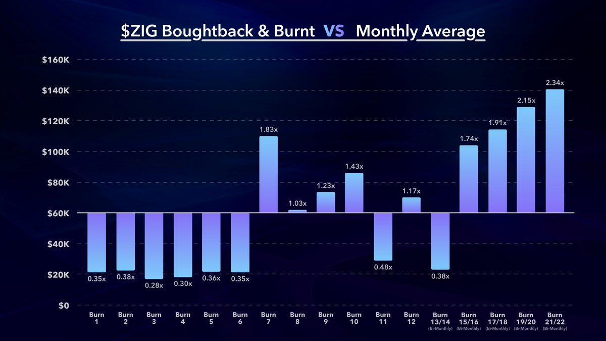 ZIGChain's tweet image. $ZIG Update: 2.4x growth in $ZIG Buyback &amp;amp; Burn, rising every month!

Backed by Zignaly's #AI-powered Z-Score, Investors are earning big, resulting in boosted revenue growth and elevated $ZIG Buyback &amp;amp; Burn rate 🔥

$1,600,000 worth of $ZIG bought back &amp;amp; burnt to date! 

NO.