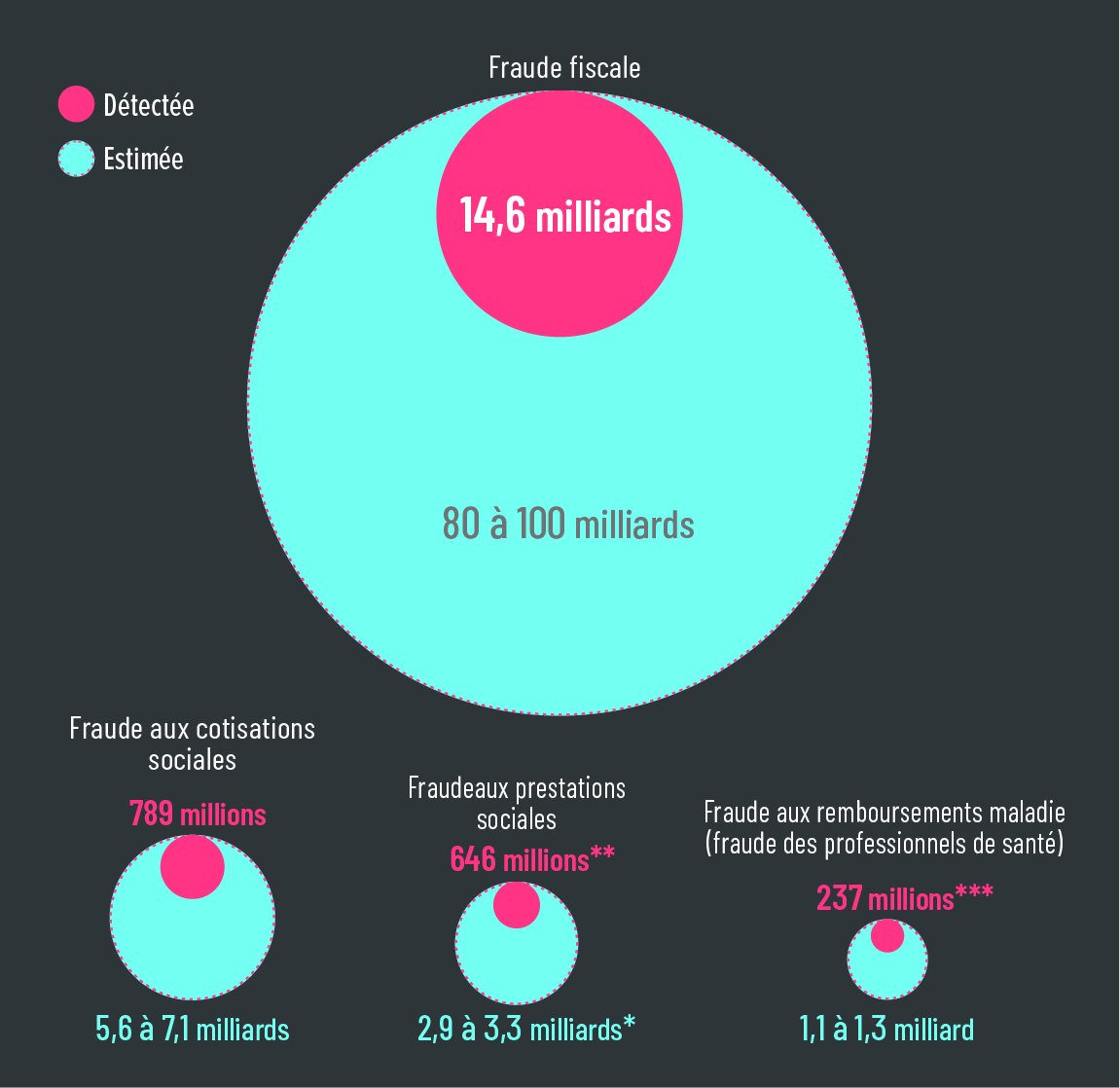 La fraude fiscale, c'est 80 à 100 milliards par an.

La fraude aux prestations sociales, c'est 3 milliards par an.

Gabriel Attal annonce le triplement des contrôles des chômeurs... tout en réduisant les moyens du contrôle fiscal.

Stop à cette politique de guerre aux pauvres !