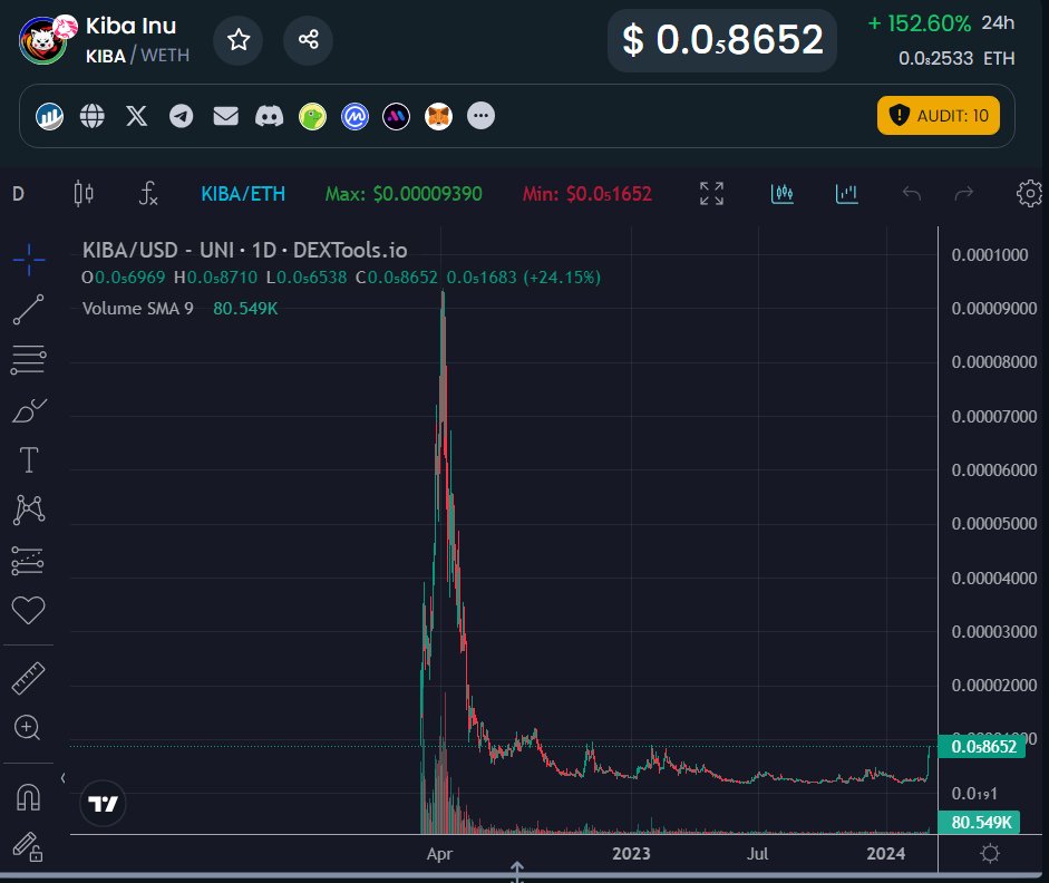 SatixFN's tweet image. $KIBA @KibaInuWorld  Informative/Bullish Thread 🧵

Why you should be bullish📈on $KIBA:

1️⃣ - It has never experienced a bull market.

$KIBA reached a $100M market capitalization on both $ETH and $BSC chains at the start of the 2022 bear.

Imagine what $KIBA can achieve during a…