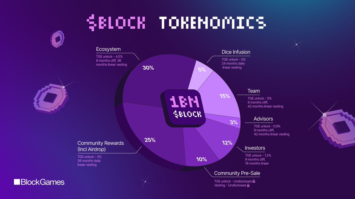 DigiTektrades's tweet photo. $BLOCK is the ALPHA and am going all in.
If you missed $PORTAL, Don't Miss $BLOCK

Position for Pre-sale waitlist allocation & #Airdrops 
Cost: FREEEEE
👉Start here for Airdrop: https://t.co/XJyQLcReHU, signup with google and set up profile
👉25% for community (airdrop)

Here is the real Deal!
👉Blockgames is funded & backed by top Web3 companies such as Aptos, Arbitrum, BNB, base chain and many more.
👉BlockGames team have a strong long term vision, have partnered with leading game publishers and have proved to have a sustainable model.
👉Blockgames is also backed by Google along with being co-founded with Estoty games.
👉$BLOCK is preparing a massive TGE on a variety of tier 1 exchanges.

I will be buying into $BLOCK presale & will be  giving out some lucky roll spots. Simple Follow @GetBlockGames,
@DigiTektrades and Rt this tweet

Download the App and signup:
-​​ https://t.co/SneWMnB9MT (android)
- https://t.co/UdorCzdtkV (iOS)