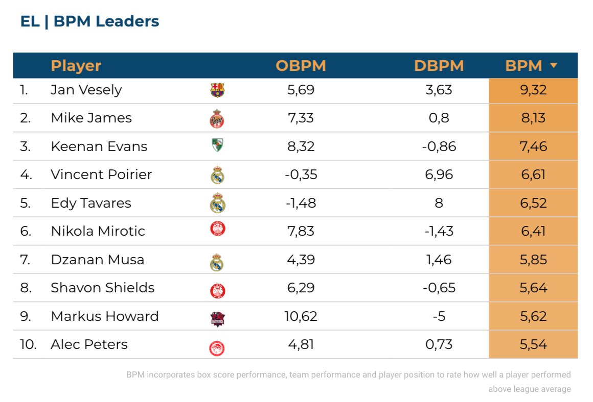 Looks like age does not matter in #Euroleague. Jan Vesely and Mike James, at the age of 33, on top of BPM ranking.