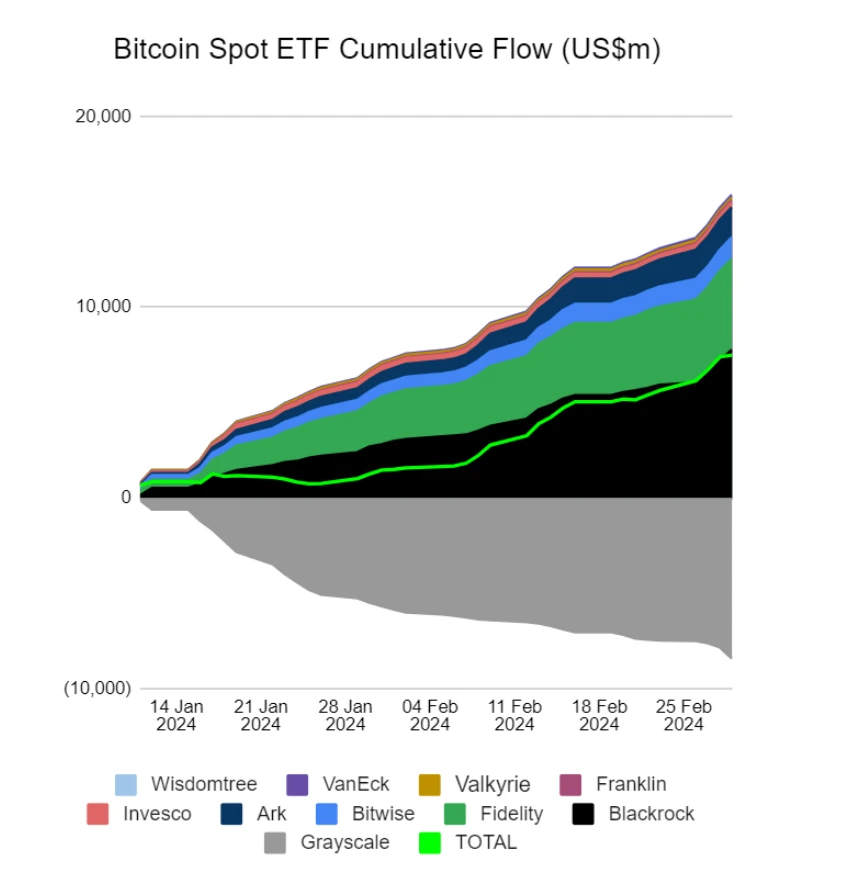 Bitcoin, ABD ETF'lerinin yaklaşık %4'ünü elinde tutarak 62.000 doların üzerinde sabitleniyor. Opsiyonlar, 67.000-69.000 dolar arasında en yüksek ilgiyi gösteriyor. OTC dengeleri sıfıra yaklaşıyor, bu da daha fazla yükseliş anlamına gelebilir. 📈 #Bitcoin #KriptoAnaliz