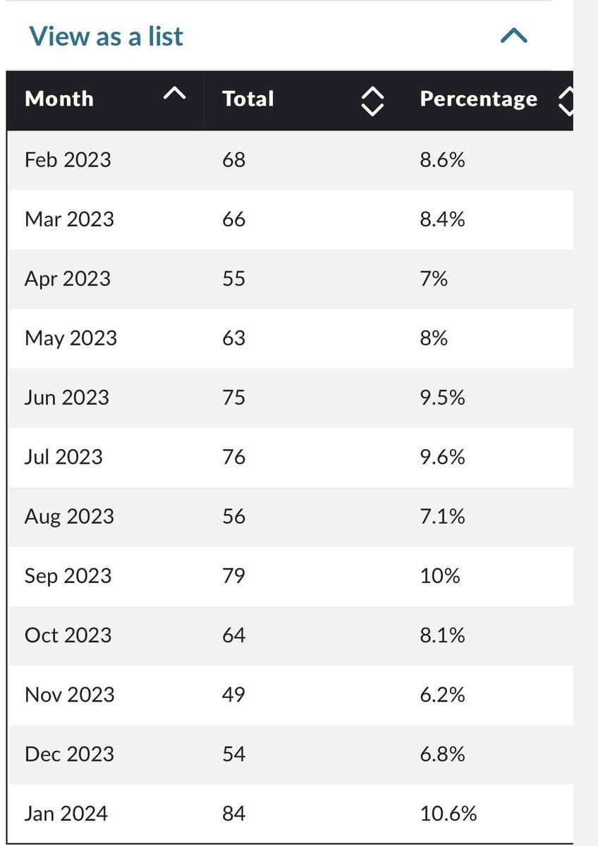LTN’s reduce crime apparently. So tell me why January saw the most crimes committed in Streatham Wells over the last 12 months @MPSStreathamW  #Streatham #LTN #Lambeth #Shambles