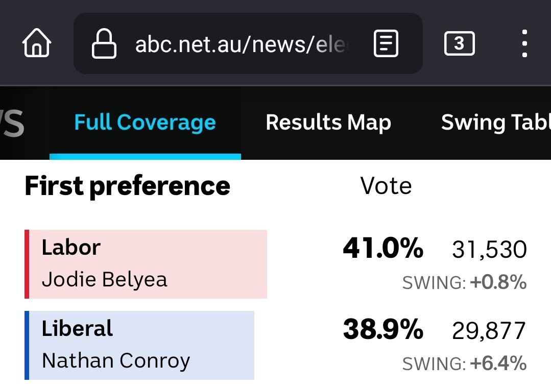 @sussanley Actually Susssan, for someone so into numbers, I think a gain of 0.8% for #Labor would see them taking seats from the #LNP. Just another #LNPfail. #auspol