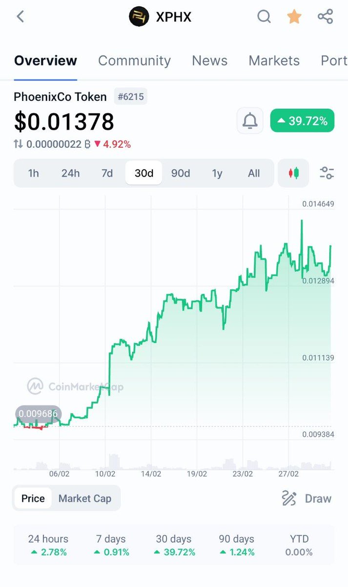 $XPHX breaking the highs in the midst of the new bull run! 🚀Accumulate and Stake 🔹New updates and partnerships are on the way ... #XPHX @xphxco