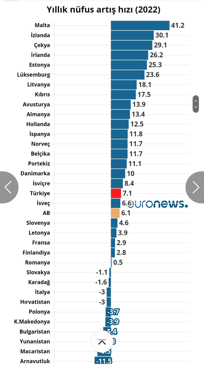 abdullahciftcib's tweet photo. Türkiye’de nüfus artış hızı Avusturya, Almanya, Hollanda, İspanya ve Belçika gibi AB ülkelerinin gerisine düştü https://t.co/il6T88fh2P