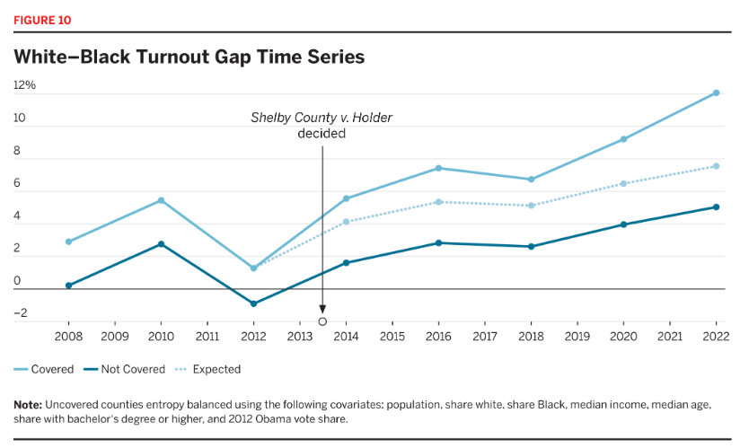 Importantly, we show that a good deal of this growth is attributable to the gutting of the VRA in 2013; a full *half* of the growth in the gap in formerly-covered counties is attributable to Shelby County v Holder ending federal preclearance