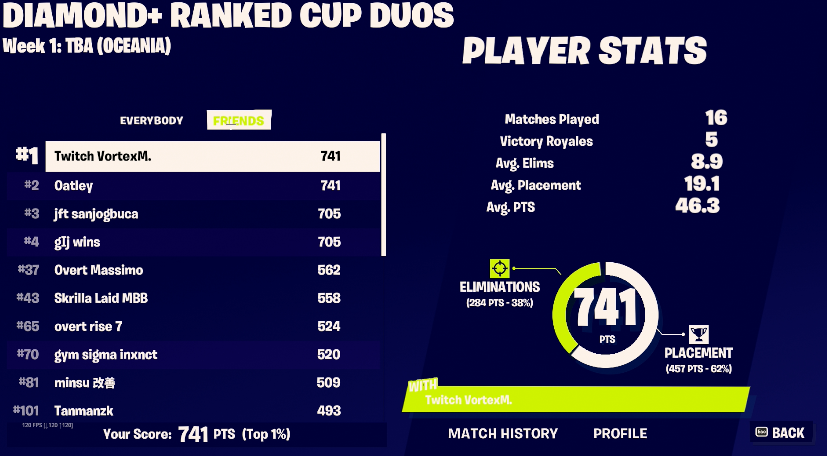VortexM_'s tweet photo. 1st Ranked Cup @Oatleyfn @kahtaztw https://t.co/9mdHBxTolW