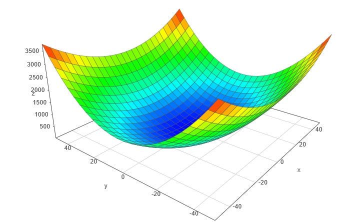 🗓️Day 14 of #Deeplearning 

▫️ Topic - Gradient Descent & #Vectorization

✅#GradientDescent is first-order optimization technique used to find local minimum or optimize loss function. It is also known as parameter optimization technique

A Complete 🧵