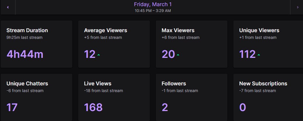 OGHbunz's tweet photo. Another awesome stream w/ @BlueSoVivid!
I cant thank yall enough for just stopping by and saying whats up just the viewership for a small streamer alone is getting insane to me. Again thank yall truly some legends!
#legends #twitchstreamer #twitchaffiliate #twitch #smallstreamer #thankyou