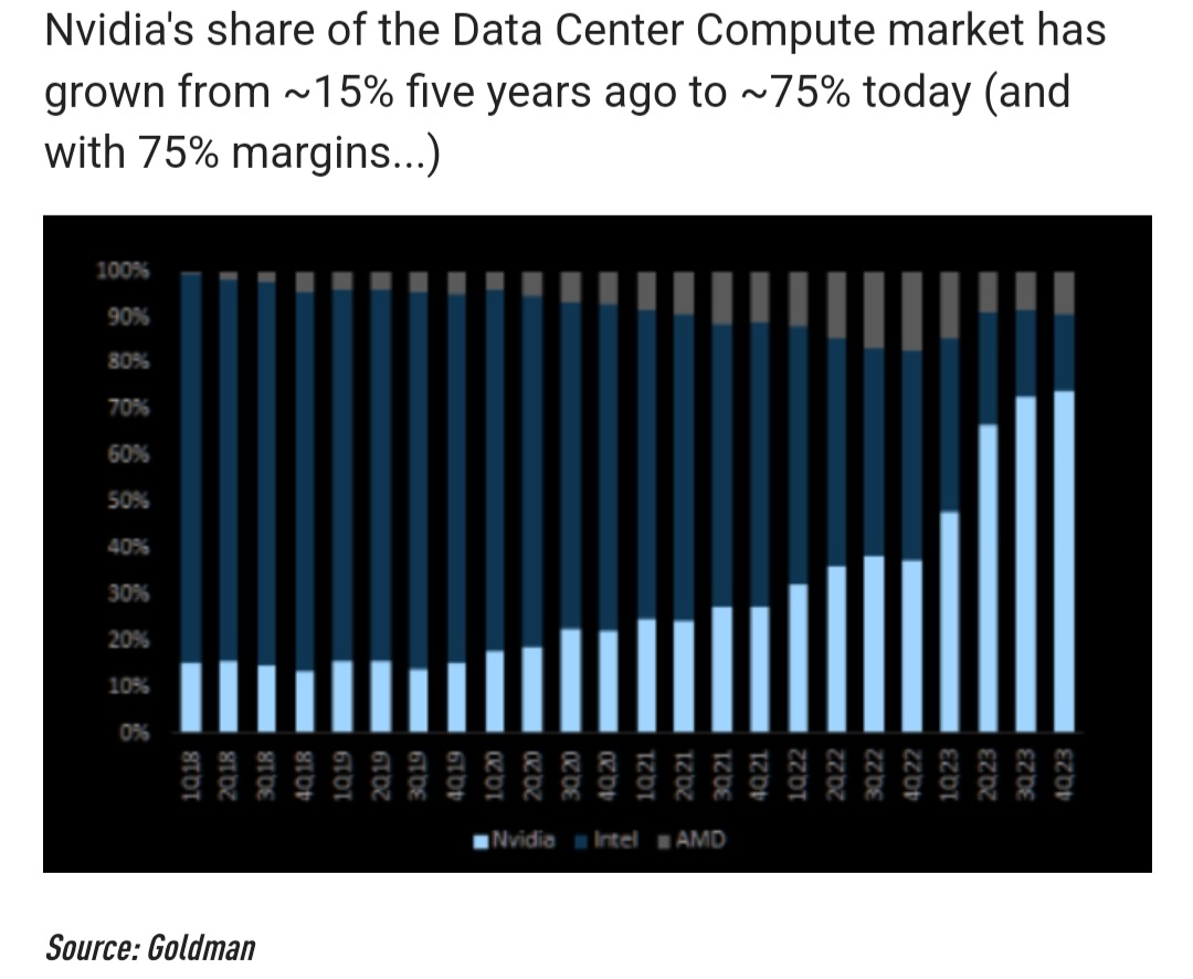 MDPhams's tweet image. $NVDA 
Good news.#Nvidia&apos;s share of  #data_center went fr 15% 5 yr ago to 75% now.
Bad news: can&apos;t keep growing 5X current market share forever.
How will stock price react to that reality?
#AI #StockTrading #Bubbles