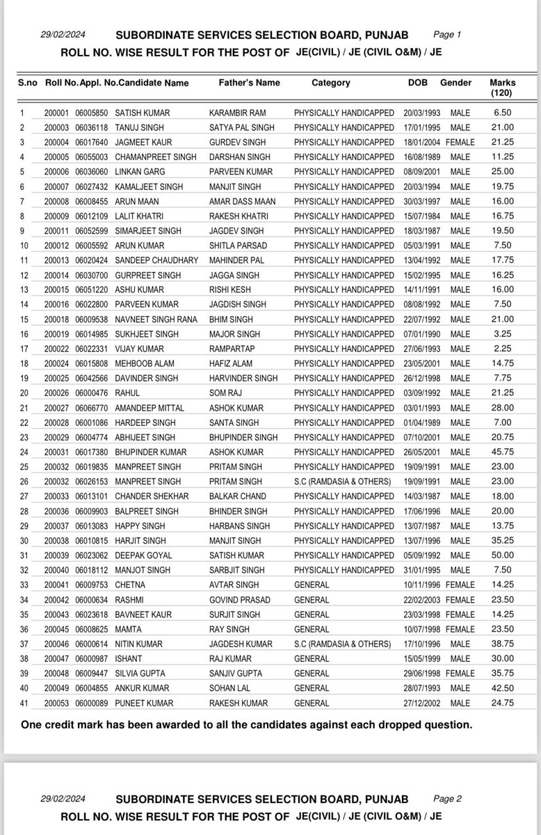 SukhpalKhaira's tweet photo. I urge @BhagwantMann to order Vigilance Bureau probe into the just released list of 161 selected candidates for the posts of JE by PSSSB as there’re strong apprehensions & allegations about paper leak to Haryana candidates as most toppers are non Punjabi’s-Khaira @INCIndia @INCPunjab