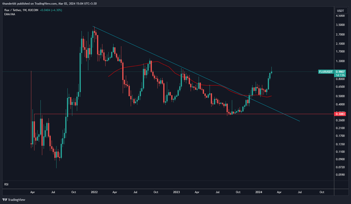 00000001_'s tweet photo. @trader1sz $FLUX https://t.co/XNINBAMDam