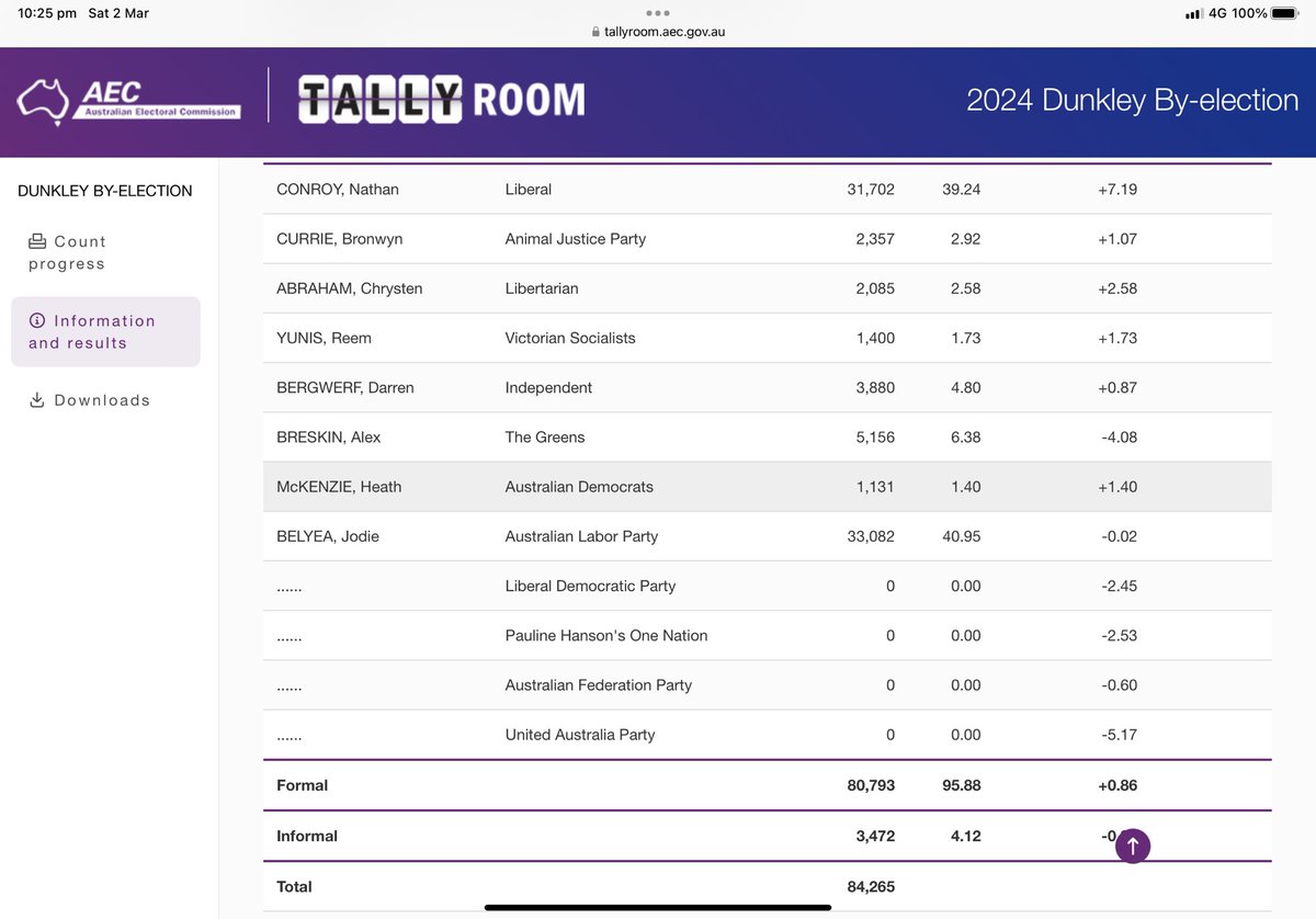 Despite the big spending by Advance, the ‘right wing Getup’, there was no swing to the right in #Dunkley One Nation & United Australia didn’t run today. At the last election their combined vote was 7.7% & tonight the swing to the Libs was 7.2%. Ouch! What a waste of $350k #auspol