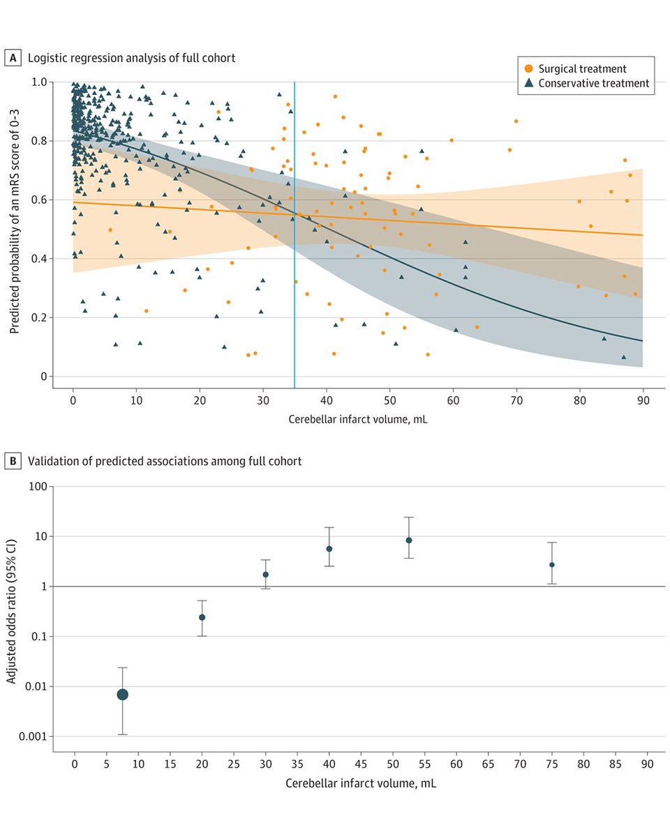 JAMANeuro's tweet photo. Most viewed in the last 7 days from @JAMANeuro: 

What is the functional outcome in surgically, compared with medically, managed patients with cerebellar infarcts? 

https://t.co/7QnWyF5IBV https://t.co/AJBNkxCcKY