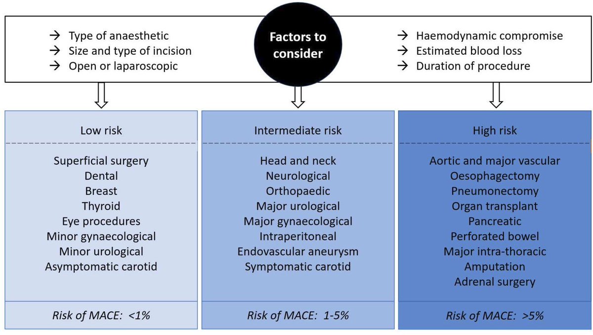 Assessment and Management of Ischaemic Heart Disease in Non-Cardiac Surgery
doi.org/10.17925/HI.20… #CardioEd #CardioTwitter #MedEd
